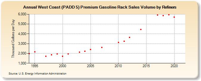 West Coast (PADD 5) Premium Gasoline Rack Sales Volume by Refiners (Thousand Gallons per Day)