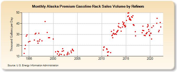 Alaska Premium Gasoline Rack Sales Volume by Refiners (Thousand Gallons per Day)