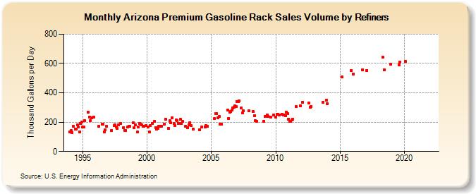 Arizona Premium Gasoline Rack Sales Volume by Refiners (Thousand Gallons per Day)