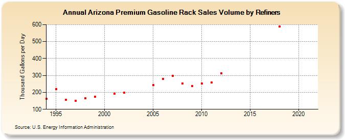 Arizona Premium Gasoline Rack Sales Volume by Refiners (Thousand Gallons per Day)