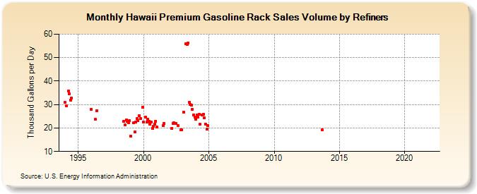 Hawaii Premium Gasoline Rack Sales Volume by Refiners (Thousand Gallons per Day)