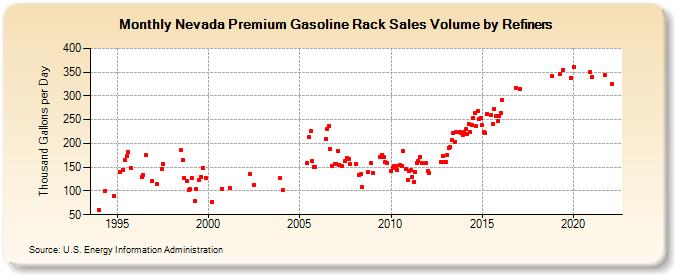 Nevada Premium Gasoline Rack Sales Volume by Refiners (Thousand Gallons per Day)