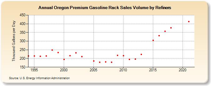 Oregon Premium Gasoline Rack Sales Volume by Refiners (Thousand Gallons per Day)