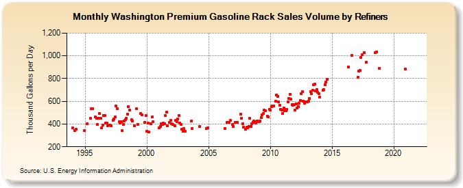Washington Premium Gasoline Rack Sales Volume by Refiners (Thousand Gallons per Day)