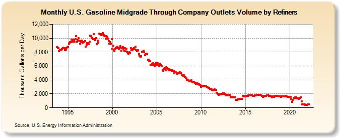 U.S. Gasoline Midgrade Through Company Outlets Volume by Refiners (Thousand Gallons per Day)