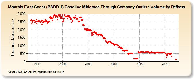 East Coast (PADD 1) Gasoline Midgrade Through Company Outlets Volume by Refiners (Thousand Gallons per Day)