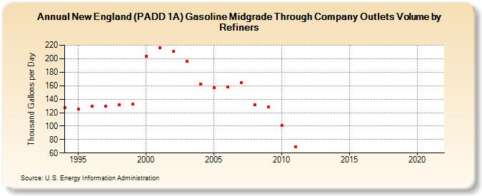 New England (PADD 1A) Gasoline Midgrade Through Company Outlets Volume by Refiners (Thousand Gallons per Day)