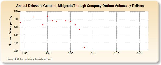 Delaware Gasoline Midgrade Through Company Outlets Volume by Refiners (Thousand Gallons per Day)