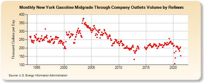 New York Gasoline Midgrade Through Company Outlets Volume by Refiners (Thousand Gallons per Day)