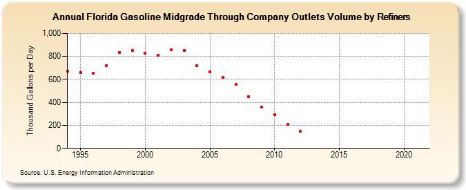 Florida Gasoline Midgrade Through Company Outlets Volume by Refiners (Thousand Gallons per Day)
