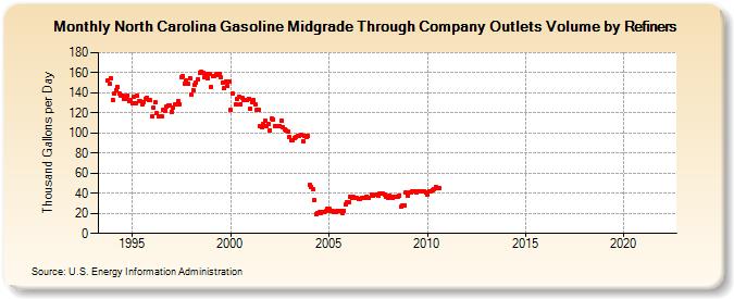 North Carolina Gasoline Midgrade Through Company Outlets Volume by Refiners (Thousand Gallons per Day)
