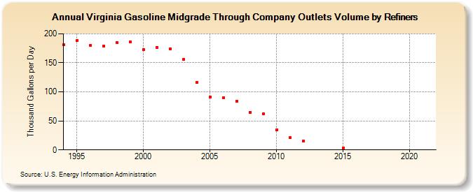 Virginia Gasoline Midgrade Through Company Outlets Volume by Refiners (Thousand Gallons per Day)