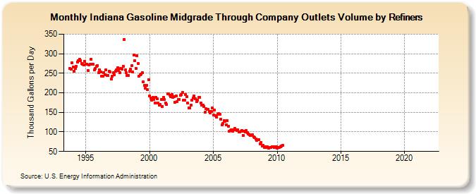 Indiana Gasoline Midgrade Through Company Outlets Volume by Refiners (Thousand Gallons per Day)