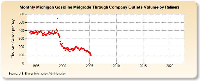 Michigan Gasoline Midgrade Through Company Outlets Volume by Refiners (Thousand Gallons per Day)