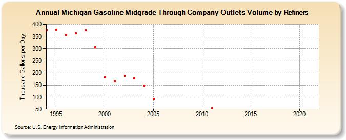 Michigan Gasoline Midgrade Through Company Outlets Volume by Refiners (Thousand Gallons per Day)