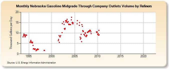 Nebraska Gasoline Midgrade Through Company Outlets Volume by Refiners (Thousand Gallons per Day)