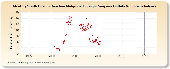 South Dakota Gasoline Midgrade Through Company Outlets Volume by Refiners (Thousand Gallons per Day)