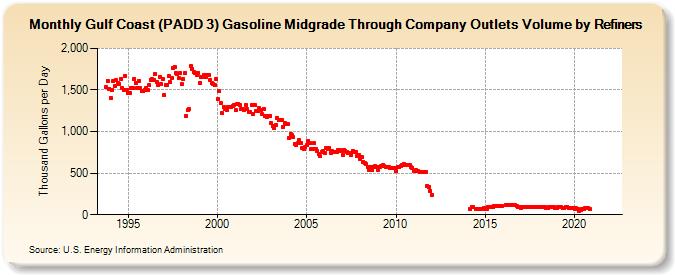 Gulf Coast (PADD 3) Gasoline Midgrade Through Company Outlets Volume by Refiners (Thousand Gallons per Day)