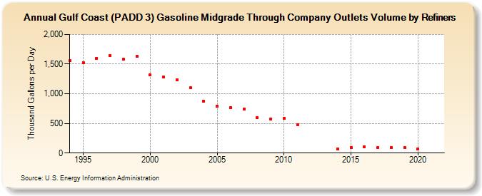 Gulf Coast (PADD 3) Gasoline Midgrade Through Company Outlets Volume by Refiners (Thousand Gallons per Day)