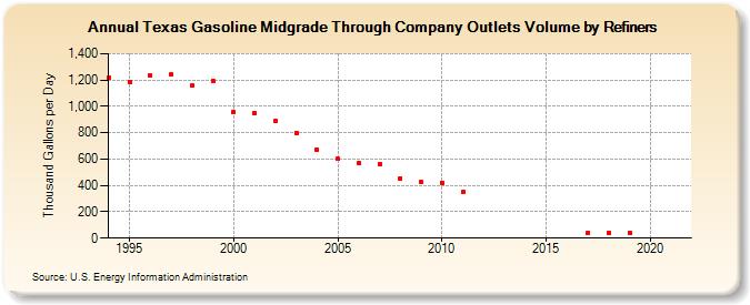 Texas Gasoline Midgrade Through Company Outlets Volume by Refiners (Thousand Gallons per Day)