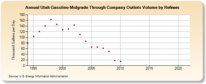 Utah Gasoline Midgrade Through Company Outlets Volume by Refiners (Thousand Gallons per Day)