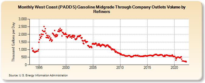 West Coast (PADD 5) Gasoline Midgrade Through Company Outlets Volume by Refiners (Thousand Gallons per Day)