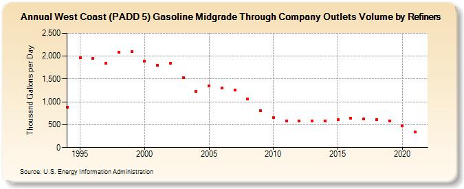 West Coast (PADD 5) Gasoline Midgrade Through Company Outlets Volume by Refiners (Thousand Gallons per Day)