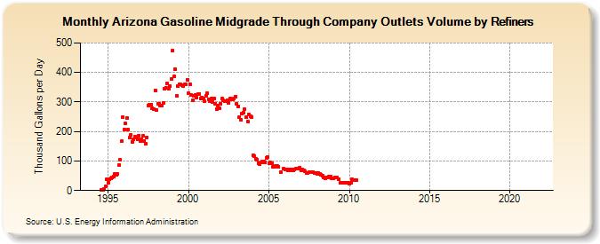 Arizona Gasoline Midgrade Through Company Outlets Volume by Refiners (Thousand Gallons per Day)