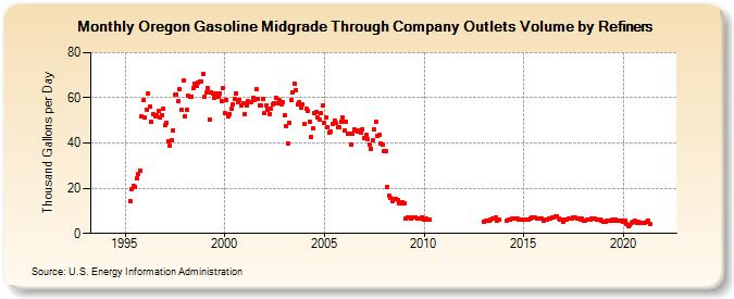 Oregon Gasoline Midgrade Through Company Outlets Volume by Refiners (Thousand Gallons per Day)