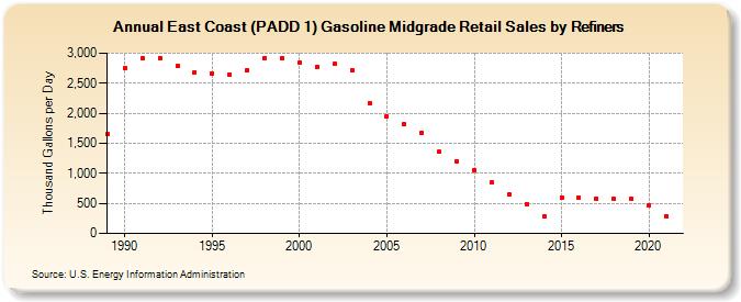 East Coast (PADD 1) Gasoline Midgrade Retail Sales by Refiners (Thousand Gallons per Day)