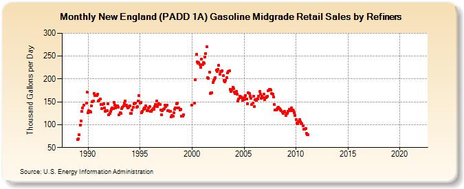 New England (PADD 1A) Gasoline Midgrade Retail Sales by Refiners (Thousand Gallons per Day)