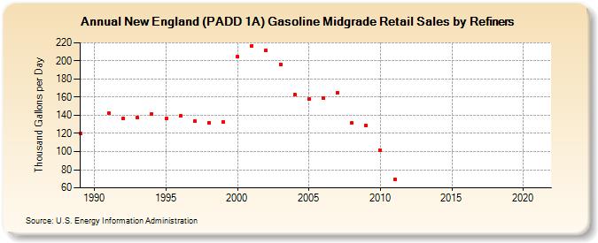 New England (PADD 1A) Gasoline Midgrade Retail Sales by Refiners (Thousand Gallons per Day)
