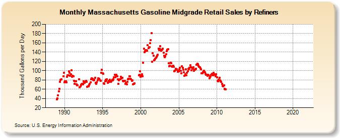 Massachusetts Gasoline Midgrade Retail Sales by Refiners (Thousand Gallons per Day)