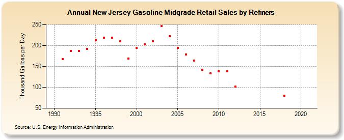 New Jersey Gasoline Midgrade Retail Sales by Refiners (Thousand Gallons per Day)