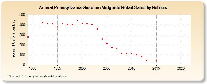 Pennsylvania Gasoline Midgrade Retail Sales by Refiners (Thousand Gallons per Day)