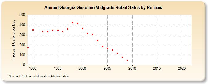 Georgia Gasoline Midgrade Retail Sales by Refiners (Thousand Gallons per Day)