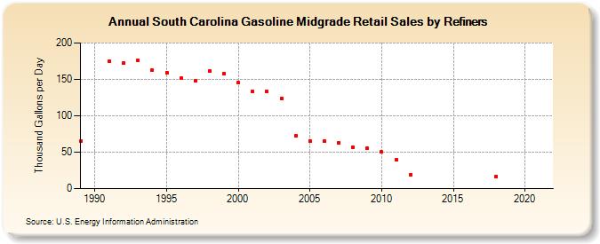South Carolina Gasoline Midgrade Retail Sales by Refiners (Thousand Gallons per Day)