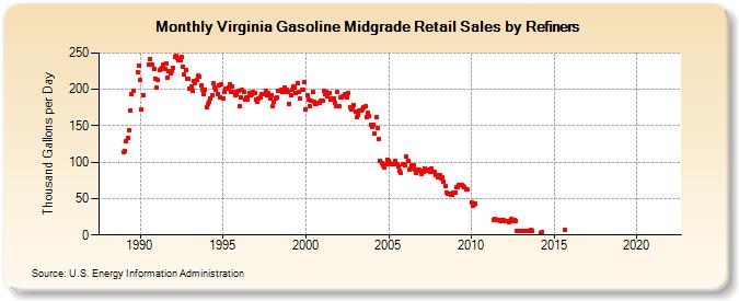 Virginia Gasoline Midgrade Retail Sales by Refiners (Thousand Gallons per Day)