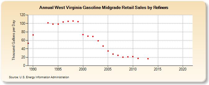 West Virginia Gasoline Midgrade Retail Sales by Refiners (Thousand Gallons per Day)