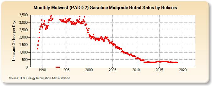 Midwest (PADD 2) Gasoline Midgrade Retail Sales by Refiners (Thousand Gallons per Day)