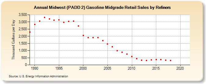 Midwest (PADD 2) Gasoline Midgrade Retail Sales by Refiners (Thousand Gallons per Day)