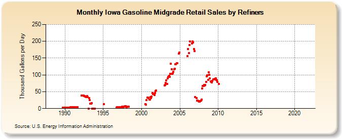 Iowa Gasoline Midgrade Retail Sales by Refiners (Thousand Gallons per Day)