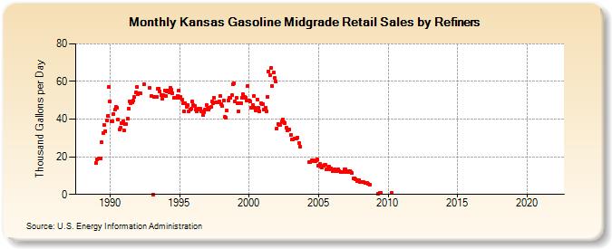Kansas Gasoline Midgrade Retail Sales by Refiners (Thousand Gallons per Day)