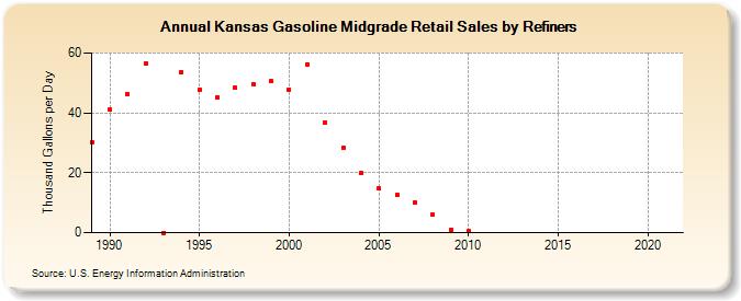 Kansas Gasoline Midgrade Retail Sales by Refiners (Thousand Gallons per Day)