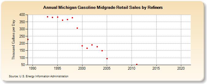 Michigan Gasoline Midgrade Retail Sales by Refiners (Thousand Gallons per Day)