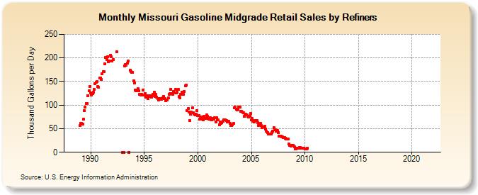 Missouri Gasoline Midgrade Retail Sales by Refiners (Thousand Gallons per Day)