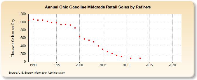 Ohio Gasoline Midgrade Retail Sales by Refiners (Thousand Gallons per Day)