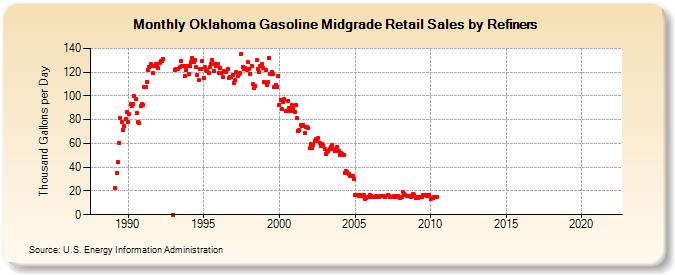 Oklahoma Gasoline Midgrade Retail Sales by Refiners (Thousand Gallons per Day)