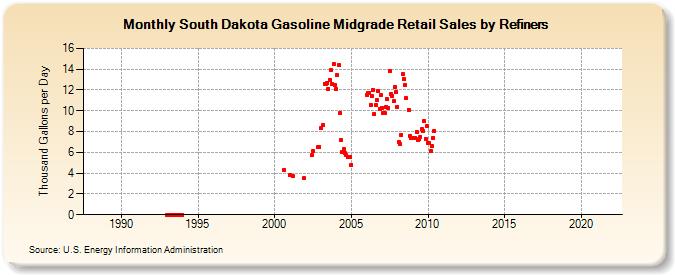 South Dakota Gasoline Midgrade Retail Sales by Refiners (Thousand Gallons per Day)