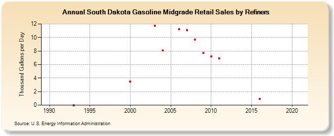 South Dakota Gasoline Midgrade Retail Sales by Refiners (Thousand Gallons per Day)